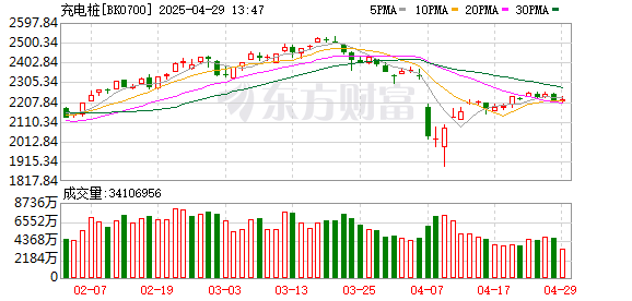 手机配资软件 国家能源局发声 大功率充电迎利好（附股）
