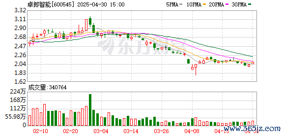 配资网官网最新信息 卓郎智能：2024年亏损1.27亿元 被出具带强调事项段的审计报告