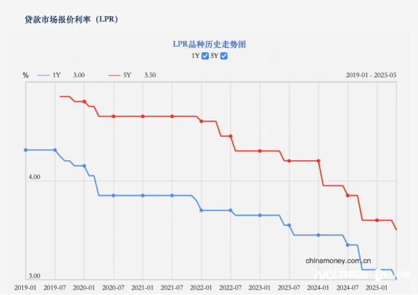 股票配资持仓 楼市大利好! 央行公布LPR下调10个基点