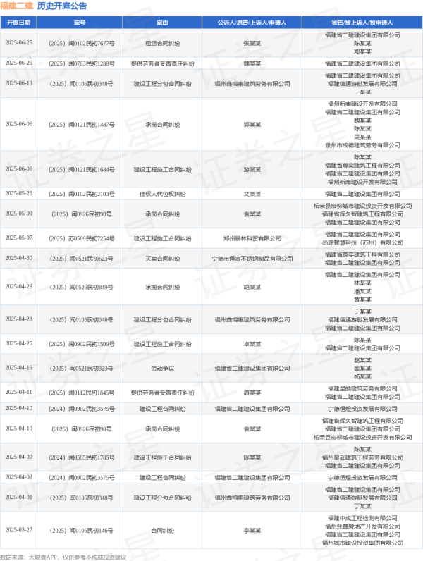 正规配资知识网 福建二建作为被告/被上诉人的1起涉及建设工程施工合同纠纷的诉讼将于2025年6月6日开庭