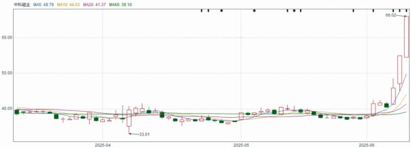 免费炒股配资 游资追捧稀土永磁板块 中科磁业股价连续两个交易日“20CM”涨停