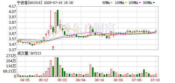 股票配资官网 新建泊位对外启用 宁波舟山港梅山港区开放能级提升